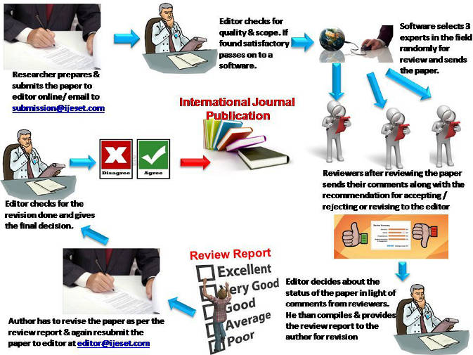 Editorial Work Flow of IJESET